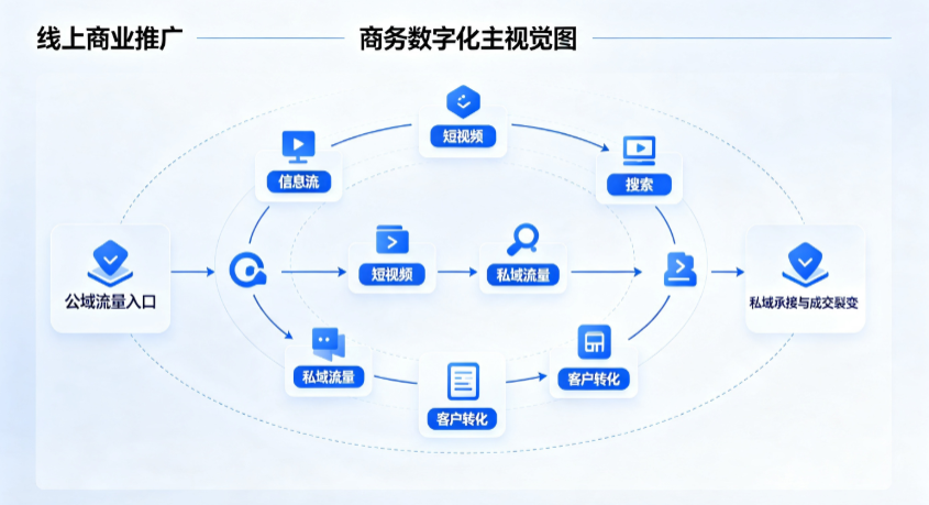 丹棱县线上商业推广怎么做？全域流量闭环搭建与低成本转化实战指南